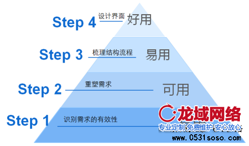 用戶需要什么？想要什么？