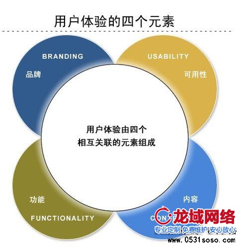 快速提高網(wǎng)站用戶體驗度的三大絕招