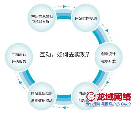網(wǎng)站程序人員在進(jìn)行網(wǎng)站開發(fā)的過(guò)程中，遇到一些特殊的功能，要及時(shí)和客戶進(jìn)行溝通