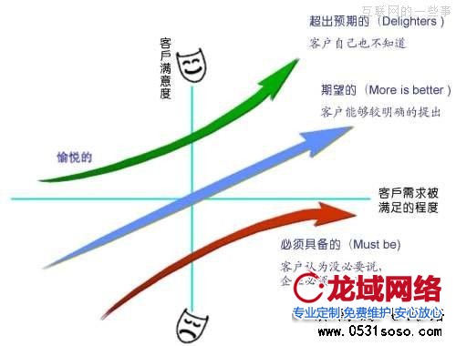 分析網站建設客戶需求，分析網站程序如何才能最容易實現