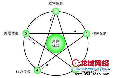 大力發(fā)展網(wǎng)站建設(shè)增值業(yè)務(wù)，如400電話、企業(yè)內(nèi)部管理系統(tǒng)、CRM、或者開展其他地區(qū)渠道