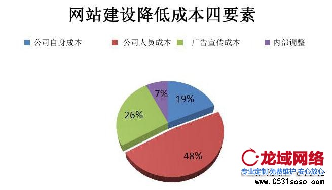 濟南網(wǎng)站建設(shè)降低成本四要素