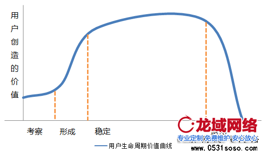 根據(jù)不同時(shí)段，分析用戶心里狀態(tài)，確定競(jìng)價(jià)排名位置